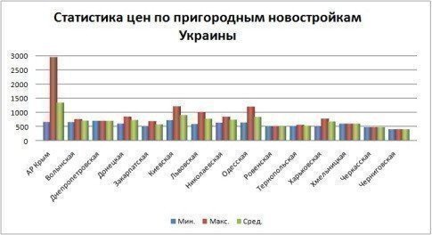 Вартість новобудов у передмістях України, лютий картинка